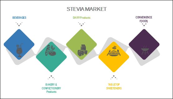 Stevia Market