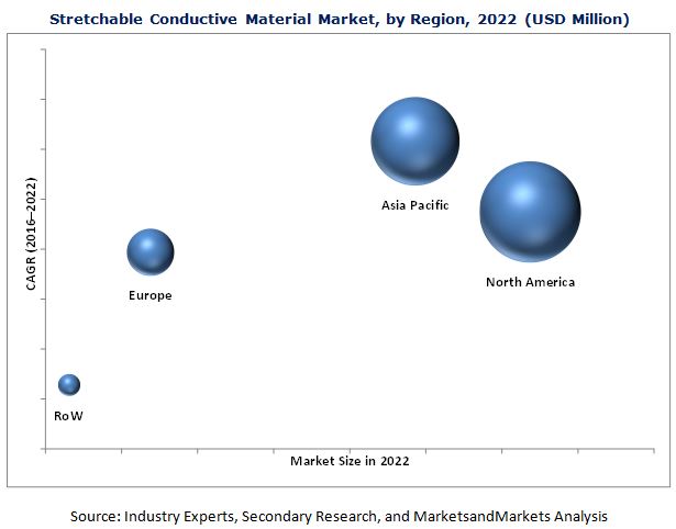Stretchable Conductor Material Market
