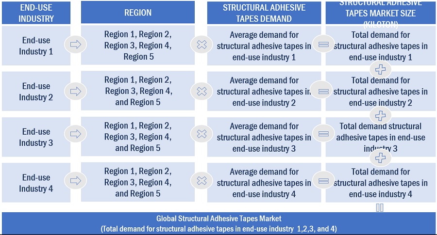 Structural Adhesive Tapes Market Size, and Share 