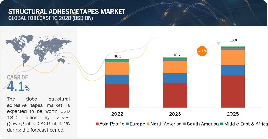 Structural Adhesive Tapes Market
