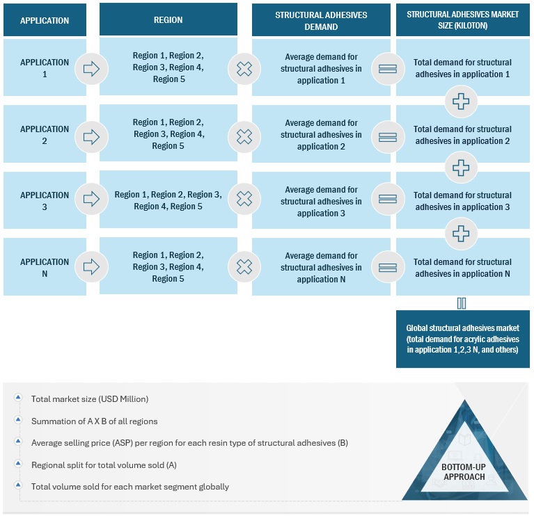 Structural Adhesives Market Size, and Share 