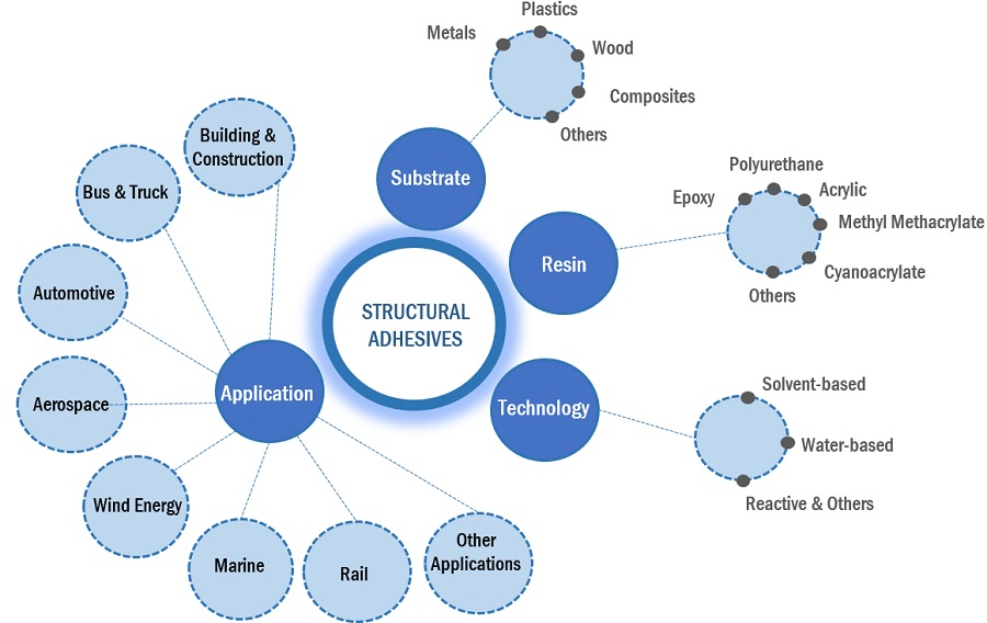 Structural Adhesives Market Ecosystem
