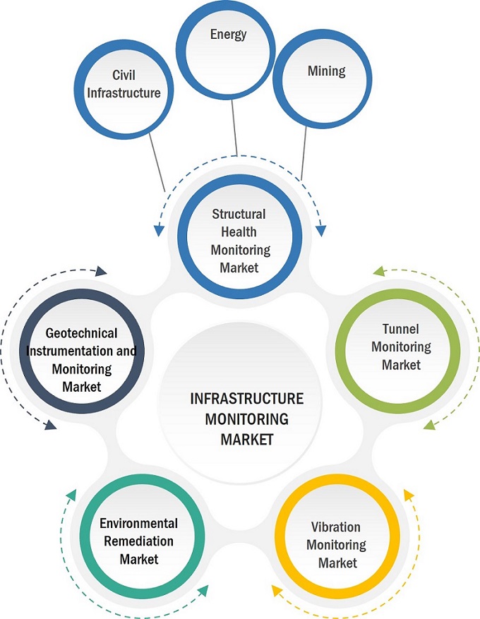 Structural Health Monitoring Market by Ecosystem 