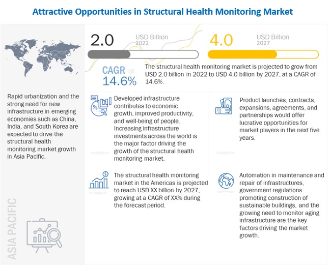 Structural Health Monitoring Market