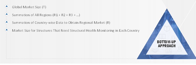 Structural Health Monitoring Market Size, and Share 