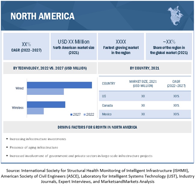 Structural Health Monitoring Market by Region