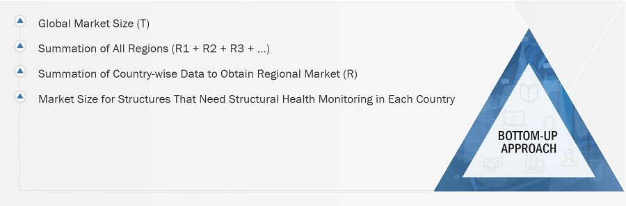 Structural Health Monitoring Market
 Size, and Bottom-up Approach