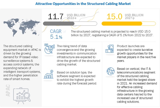 Structured Cabling Market