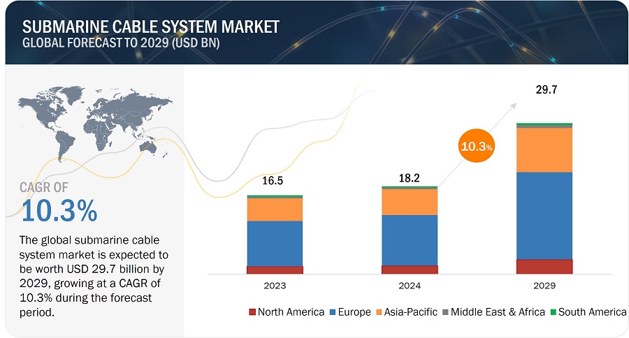 Submarine Cable Systems Market