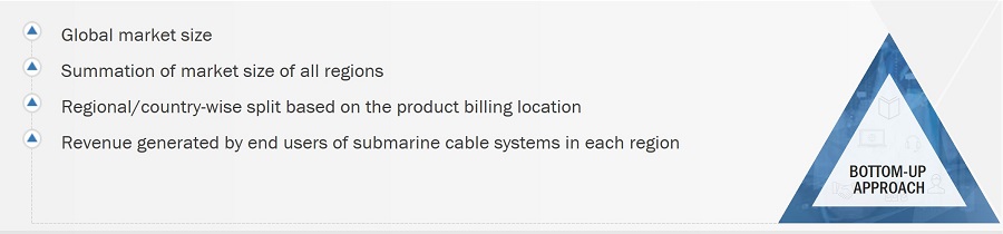 Submarine Cable Systems Market
 Size, and Bottom-up Approach