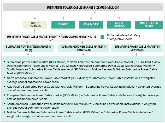 Submarine Power Cable Market Size, and Share