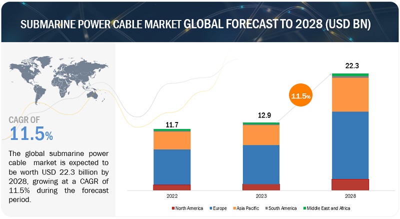 Submarine Power Cable Market