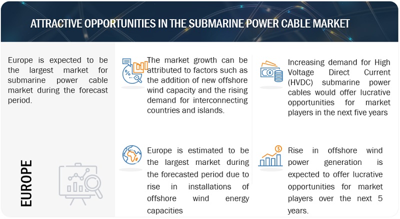 Submarine Power Cable Market  