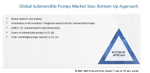 Submersible Pumps Market, bottom-up approaches