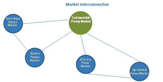 Submersible Pumps Market Interconnection