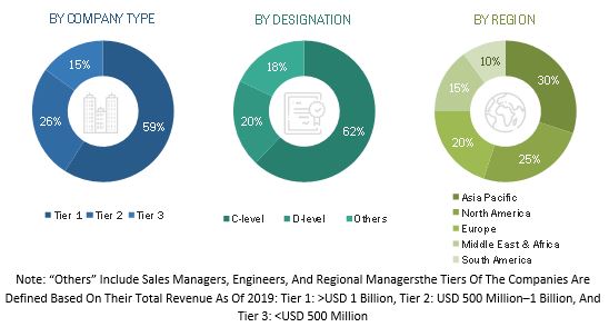 Submersible Pumps Market  Size, and Share 