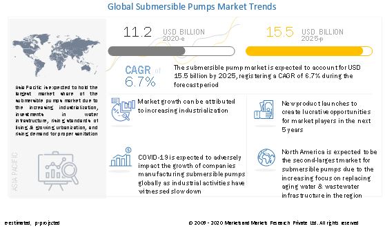 Submersible Pumps Market 