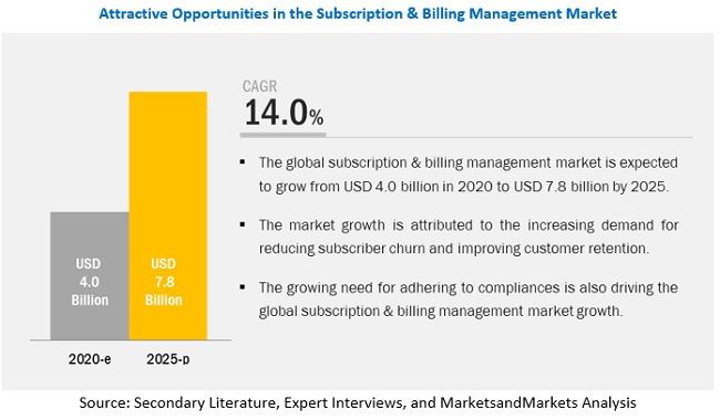 Subscription and Billing Management Market