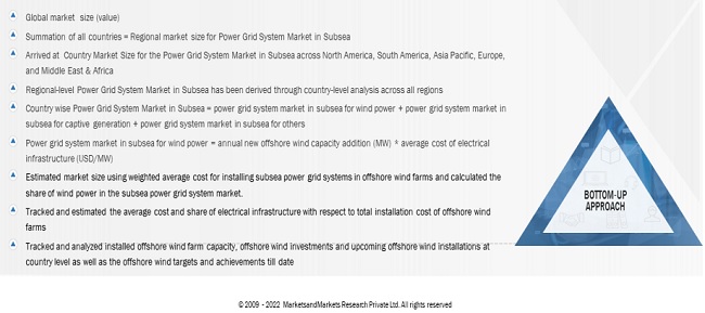 Subsea Power Grid Market Size, and Share 