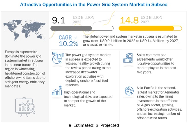 Power Grid System Market