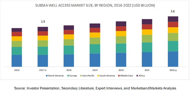 Subsea Well Access System Market