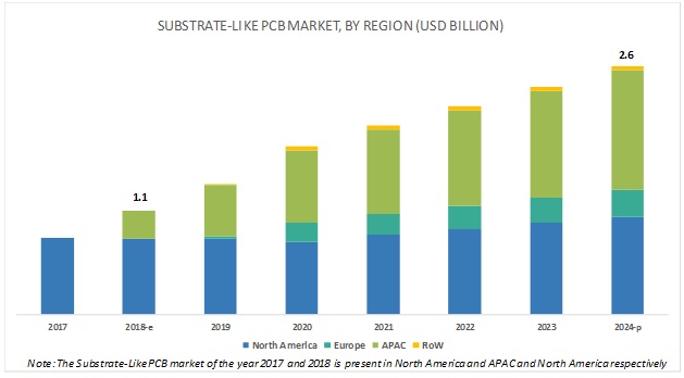 Substrate-Like PCB Market