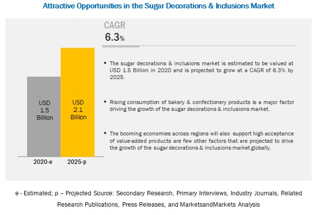 Sugar Decorations & Inclusions Market