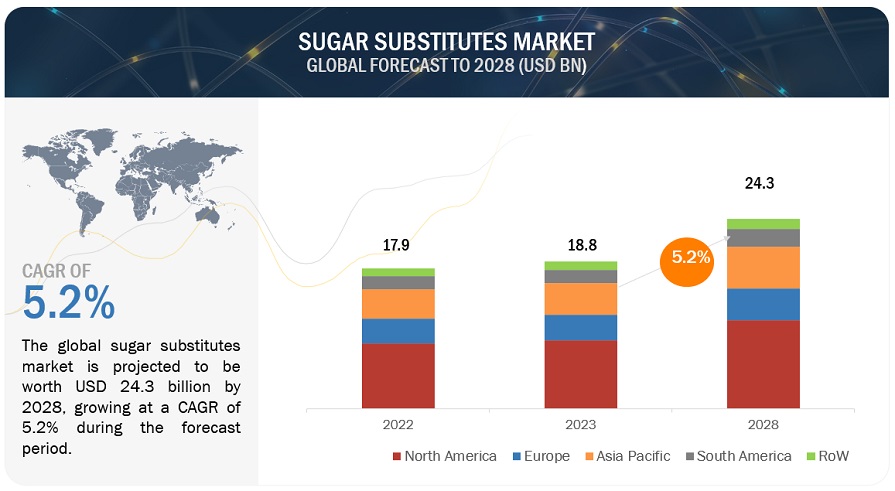 Sugar Substitutes Market Overview