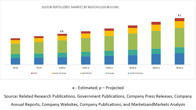 Sulfur Fertilizers Market by Geography