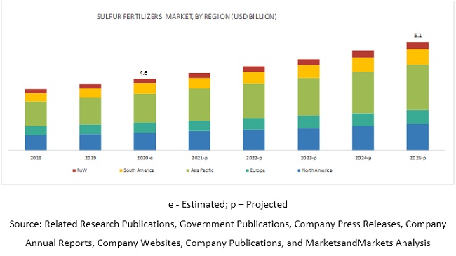 Sulfur Fertilizers Market