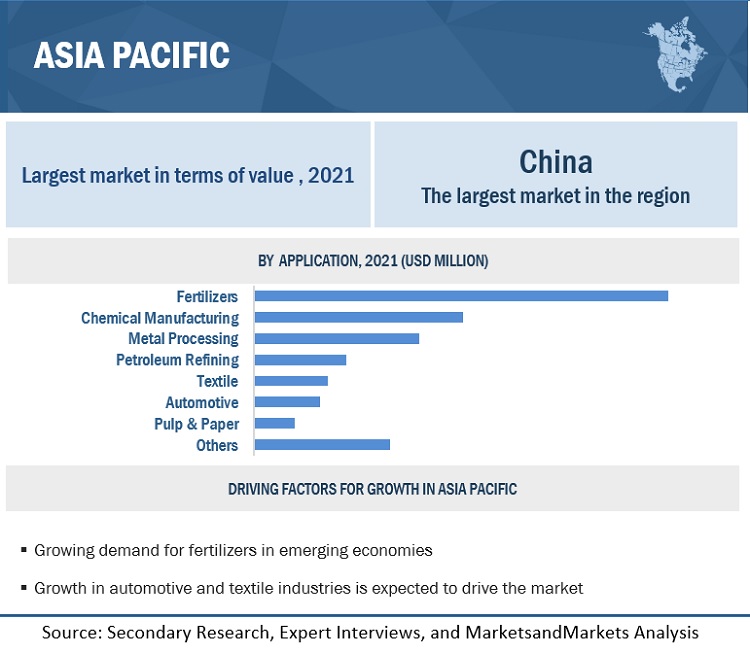 Sulfuric Acid Market by Region