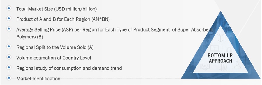 Super Absorbent  Polymers Market Size, and Share 