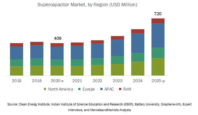 Supercapacitor Market by Region