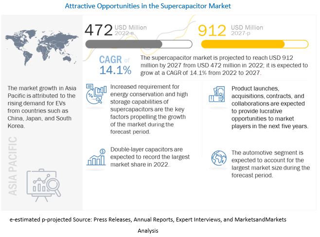 Supercapacitor Market 