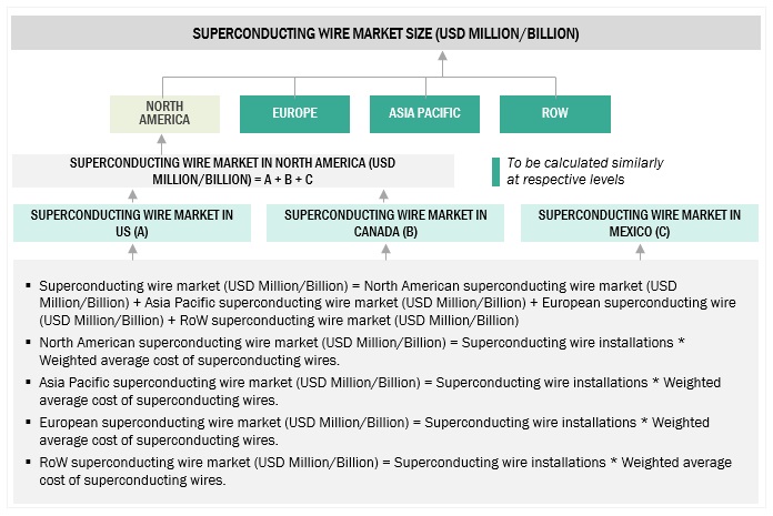 Superconducting Wire Market Size, and Share