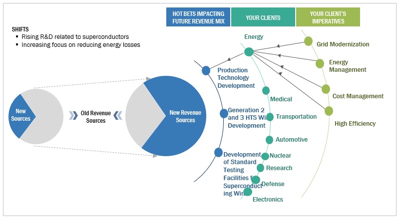 Superconducting Wire Market