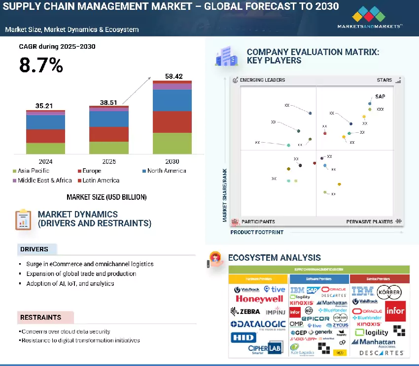 Supply Chain Management Market Size, Share and Global Forecast to 2030 ...