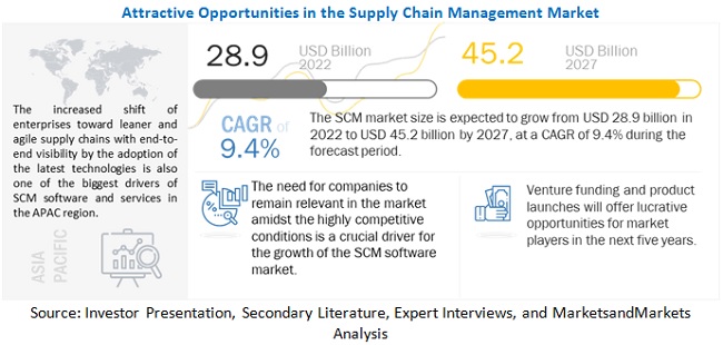 Supply Chain Management (SCM) Market