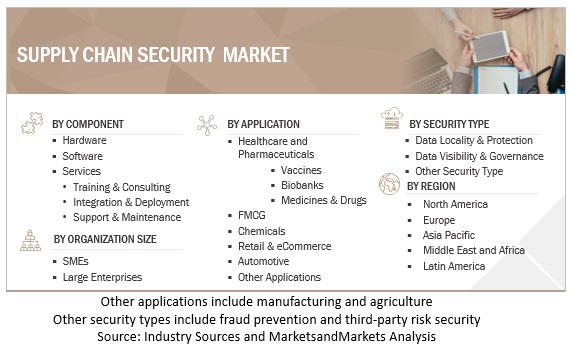 Supply Chain Security Market Size, and Share