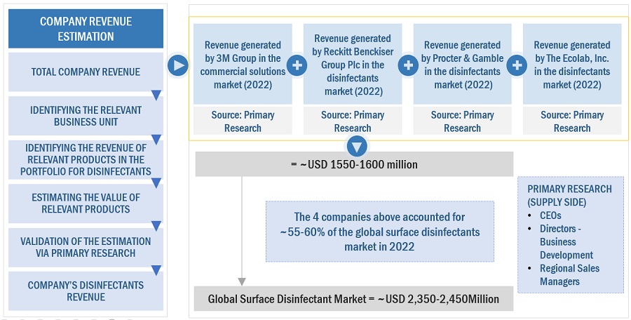 Surface Disinfectant Market Size, and Share 
