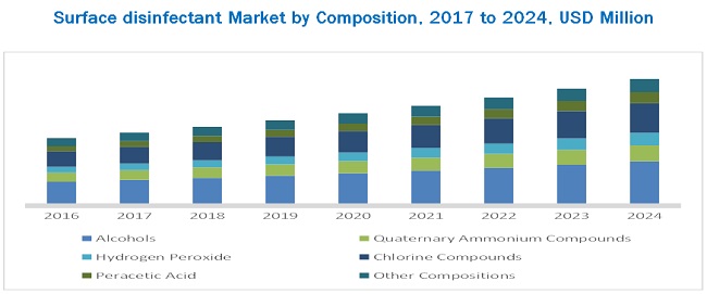 Surface Disinfectant Market - Global Industry Segmentation