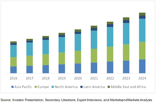 Surface Disinfectant Market - Global Industry Segmentation