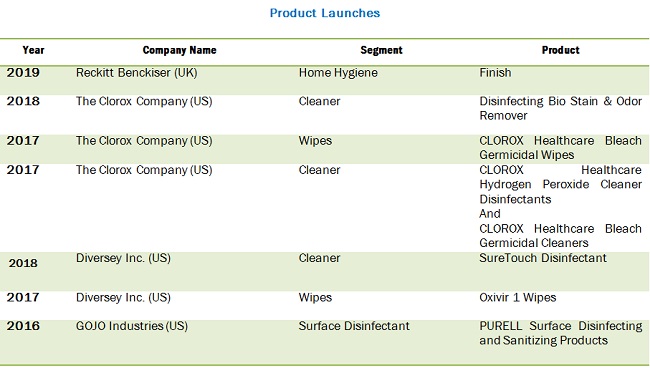 Surface Disinfectant Market - Global Industry Segmentation