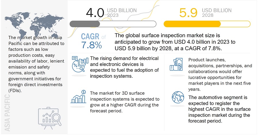 Surface Inspection Market