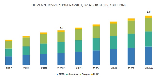 Surface Inspection Market