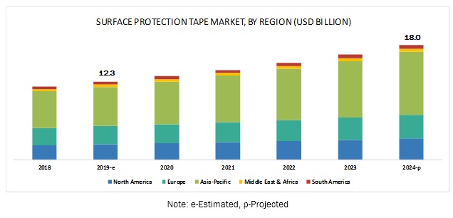 Surface Protection Tapes Market