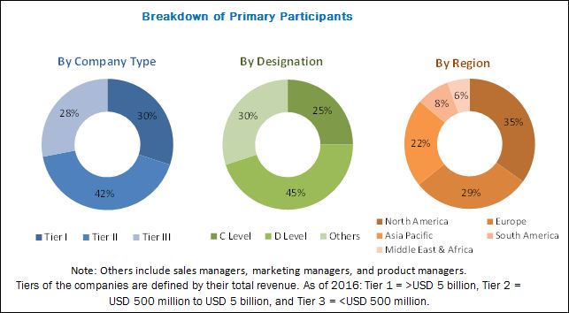 Surgical Drains Market - Breakdown of Primary Participants