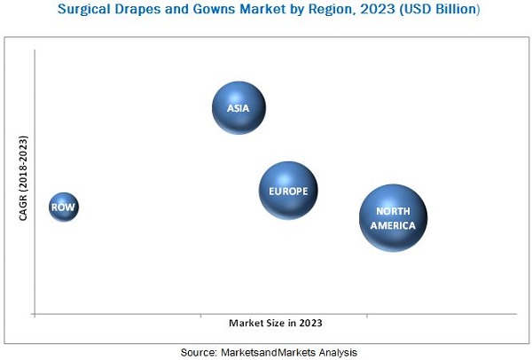 Surgical Drapes and Gowns Market