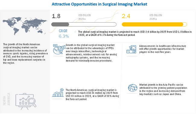 Surgical Imaging Market