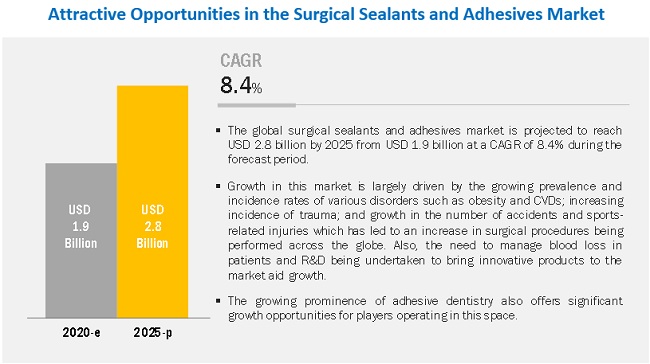 Surgical Sealants and Adhesives Market | By Product, Indication, Application | Global Forecast to 2025 | MarketsandMarkets™